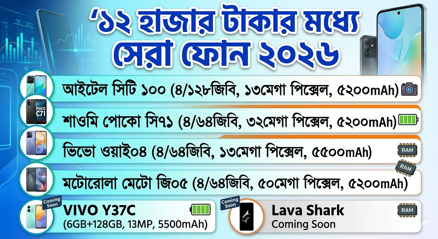 ১২ হাজার টাকার মধ্যে ভালো ফোন ২০২৬