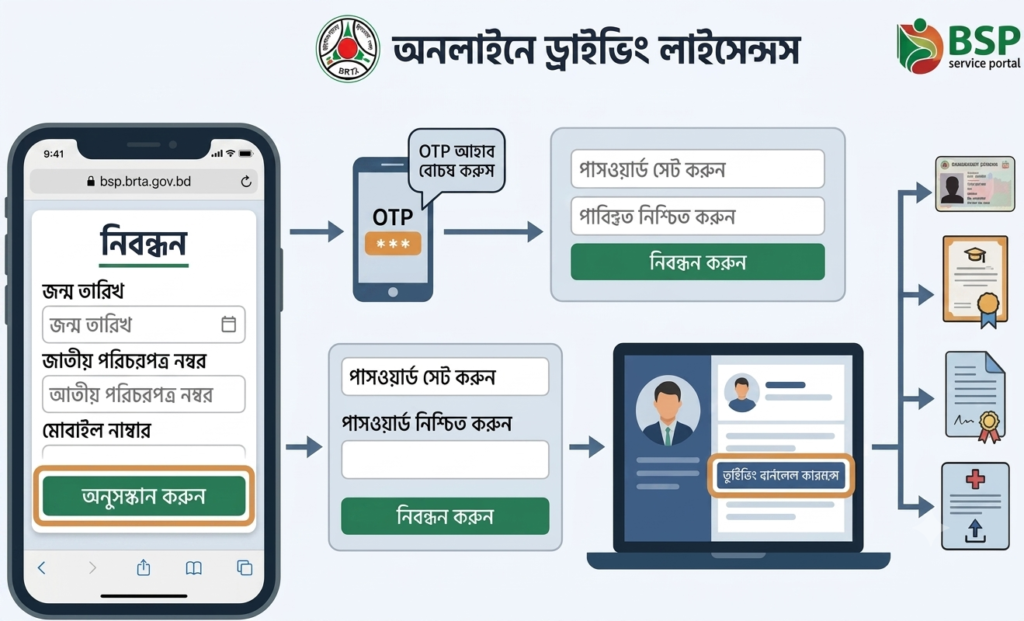 ড্রাইভিং লাইসেন্স অনলাইনে আবেদন করার নিয়ম ২০২৬-২০২৭ (নতুন নিয়ম)